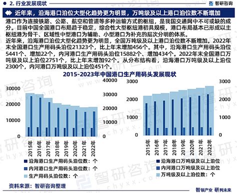 中國港口北到南|中国港口现状及未来走势